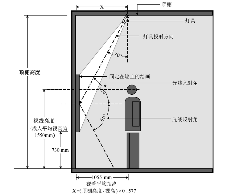 中小幅尺寸的垂直平面展陳品照明燈具安裝位置示意圖。增加或減少公式中的x值, 可減少畫框陰影對(duì)圖面的影響